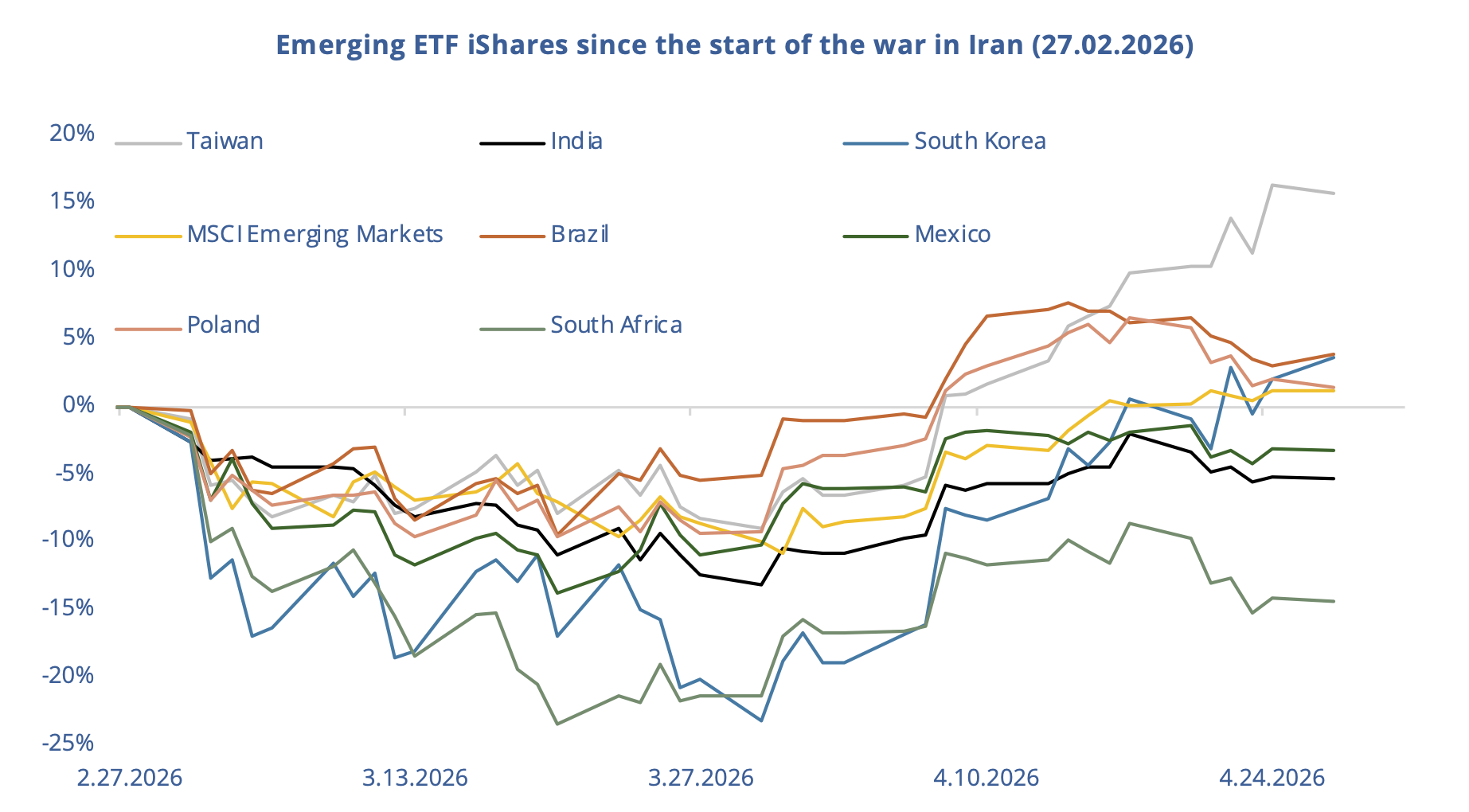 Emerging ETF iShares since the start of the war in Iran (27.02.2026)