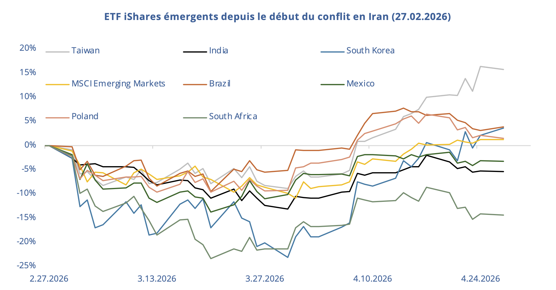 ETF iShares émergents depuis le début du conflit en Iran (27.02.2026)