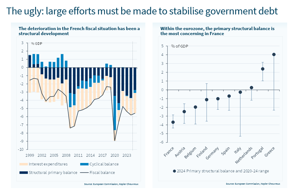 The ugly: large efforts must be made to stabilise government debt