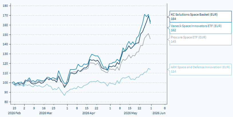 Performance du panier KC Solutions Space et des ETF comparables (rebasés à la date de lancement, le 22 février 2026)