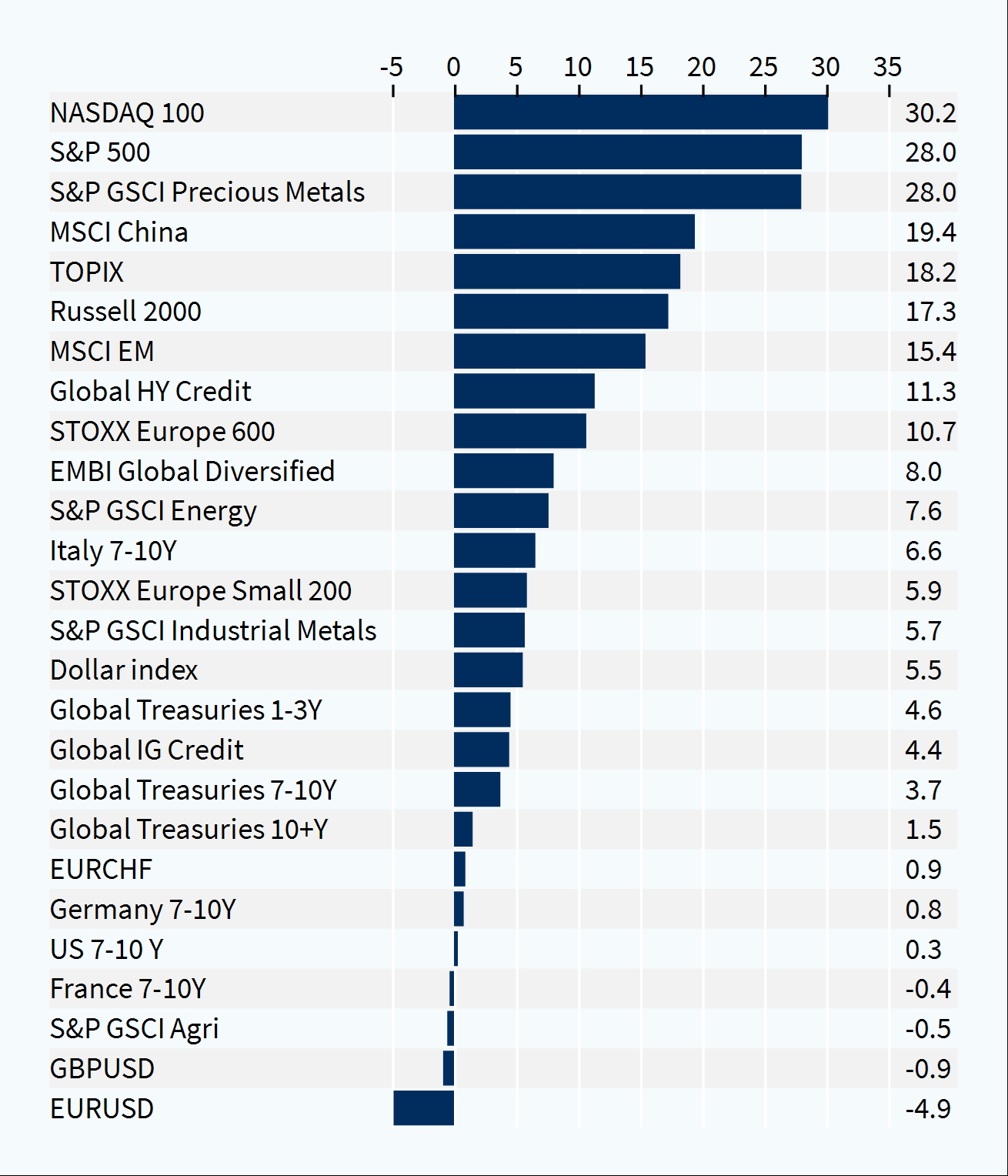 Performance hebdomadaire des classes d'actifs (%)