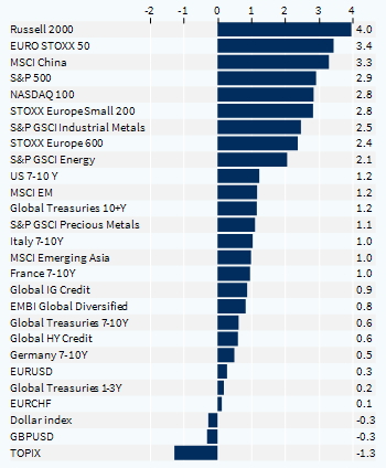 Performance hebdomadaire des classes d'actifs (%)