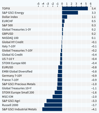 Performance hebdomadaire des classes d'actifs (%)