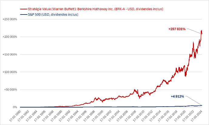 Le facteur prédictif de W. Buffett à l’œuvre