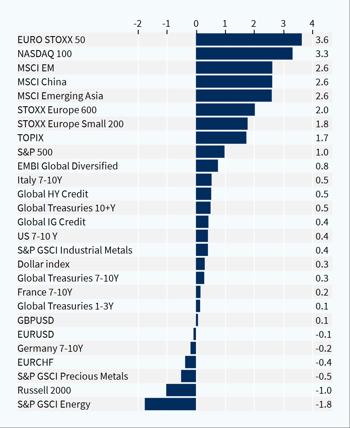 Cross-asset performance (last week, %)