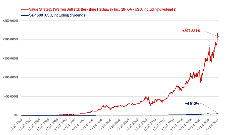The predictive factor of W. Buffett at work