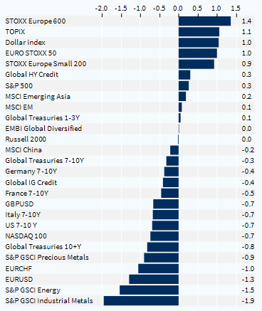 Cross-asset performance (last week, %)