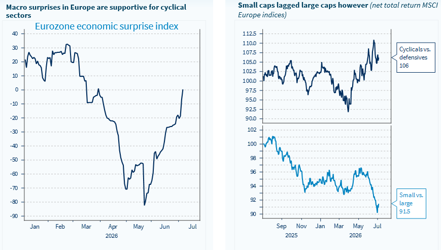 Economic releases in the euro area have started to improve vs expectations; lower energy is a clear tailwind