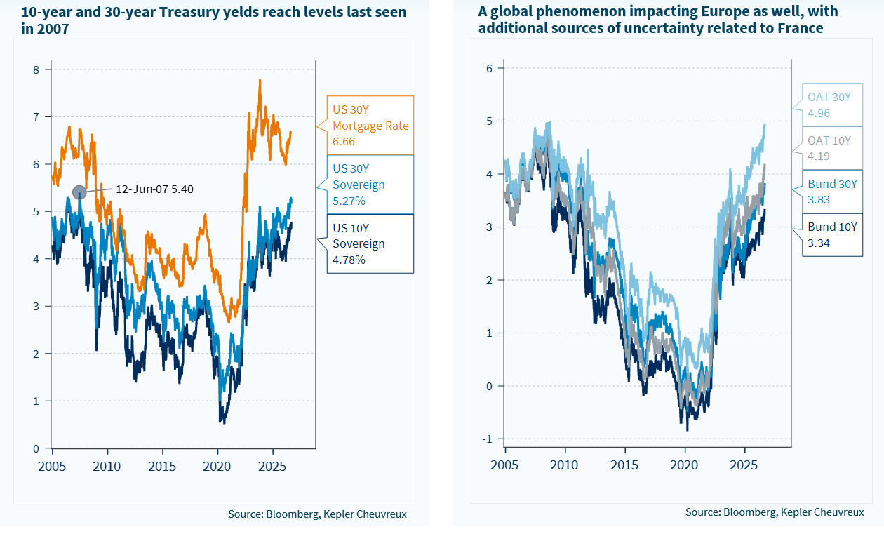 Les taux longs continuent de progresser, portés par les tensions géopolitiques, les risques inflationnistes et les incertitudes de politique économique.