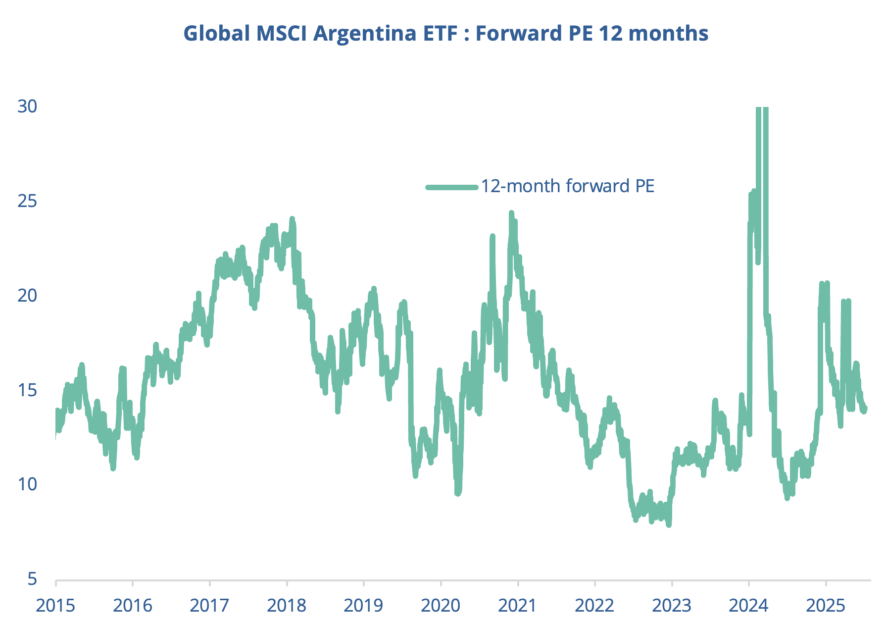 Global MSCI Argentina ETF : Forward PE 12 Months