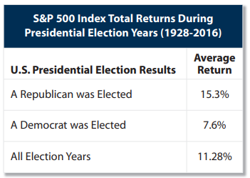 S&P 500 Index Total Returns During Presidential Election Years (1928-2016)