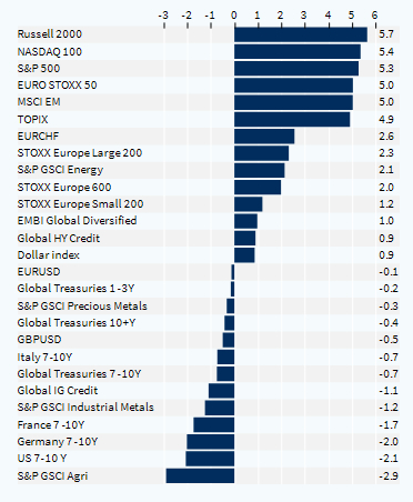 Performance hebdomadaire des classes d'actifs (%)