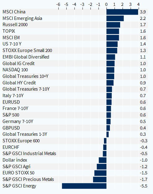 weekly performance chart