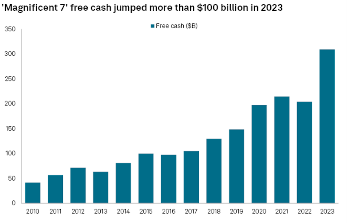 The free cash flow of the “Seven Magnificents”