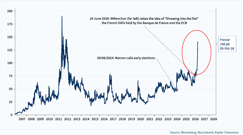 10-year OAT-Bund spread reaches levels unseen since the worst of the eurozone debt crisis in 2011-12