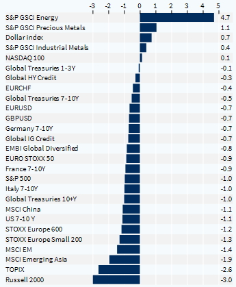 Performance hebdomadaire des classes d'actifs (%)