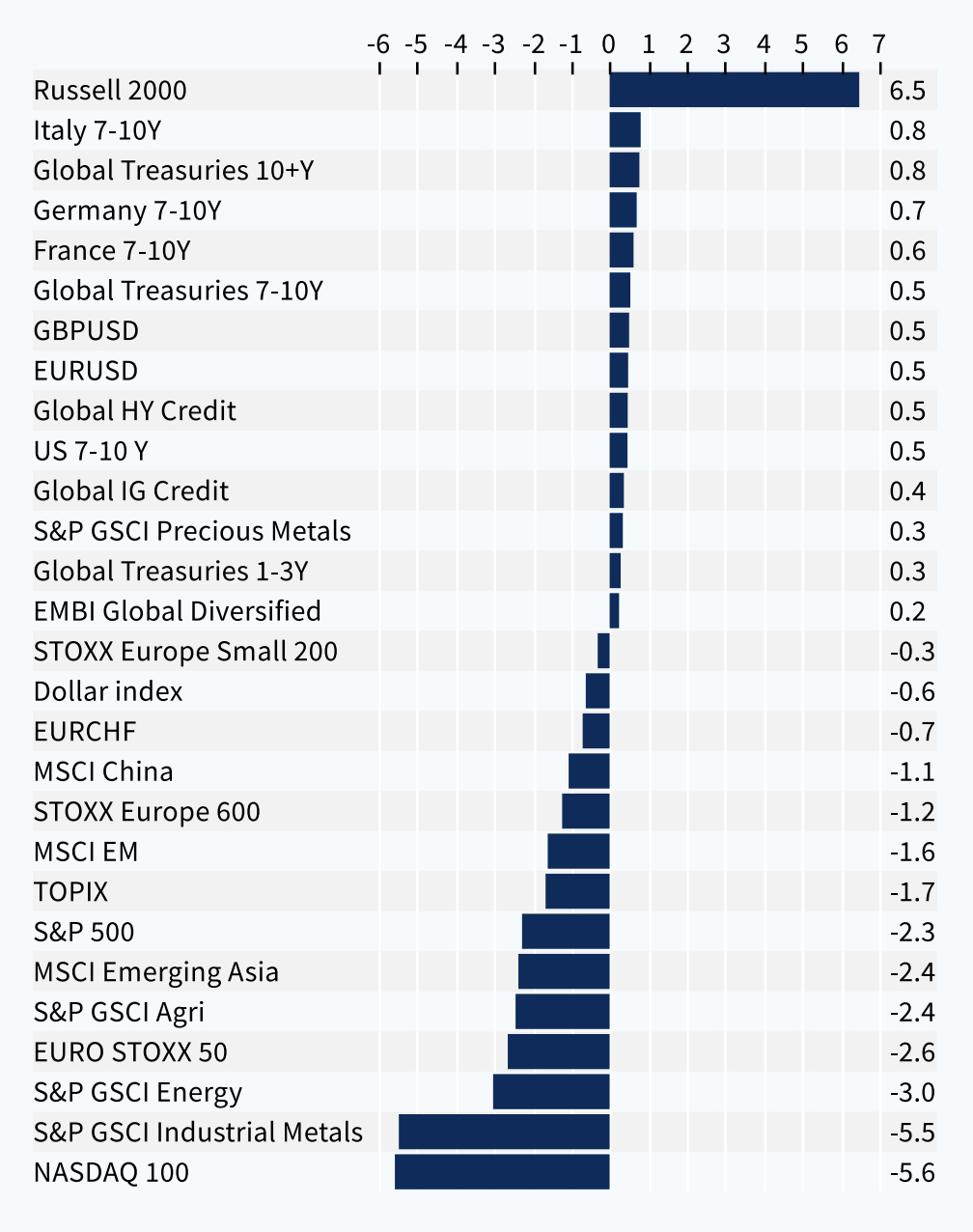 Performance des classes d'actifs depuis le point haut du Nasdaq du 10 juillet (%)