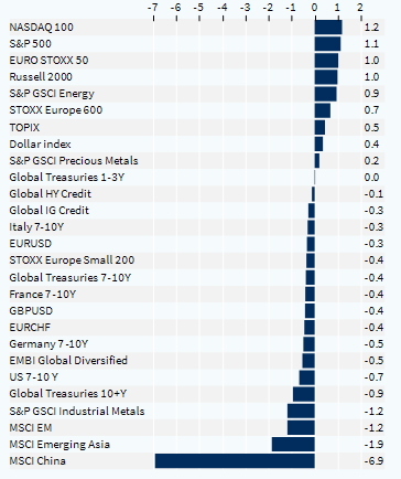 Cross-asset performance (last week, %)
