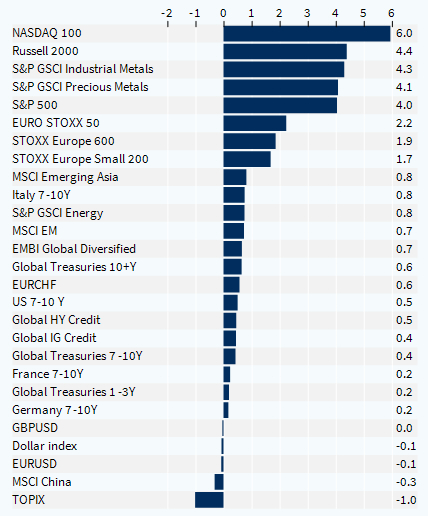 Performance hebdomadaire des classes d'actifs (%)