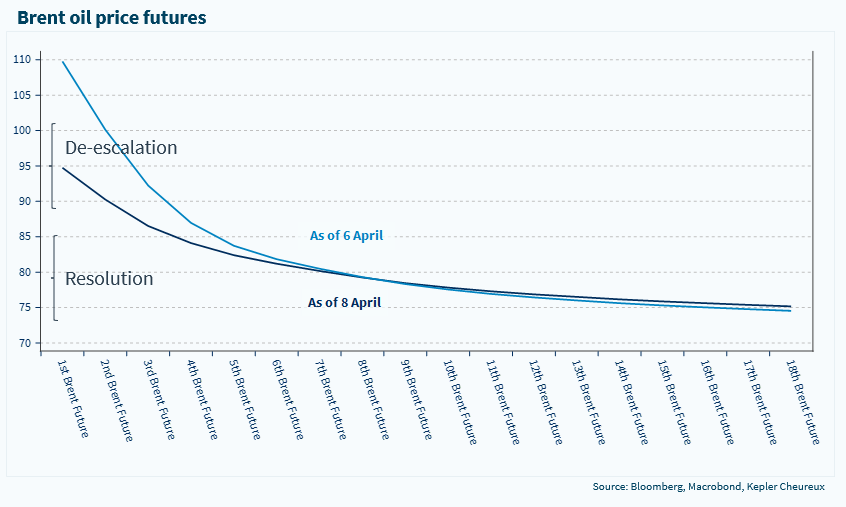 Oil prices remain the key barometer of expectations about de-escalation and resolution
