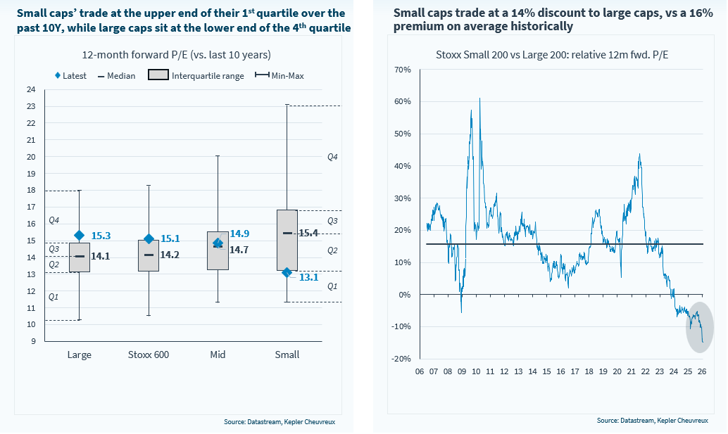 Investors may increasingly turn to smaller caps in search of relative value