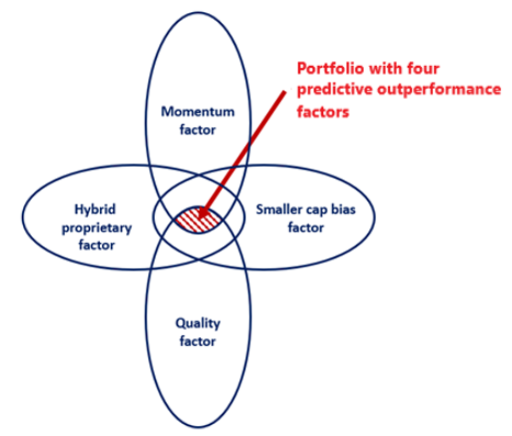 Four key factors for a winning formula