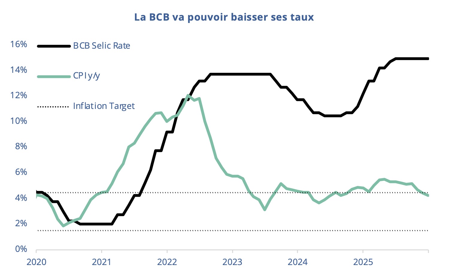 La BCB va pouvoir baisser ses taux
