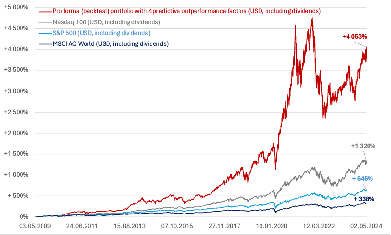 The 4-factor strategy yields +28.2% per year