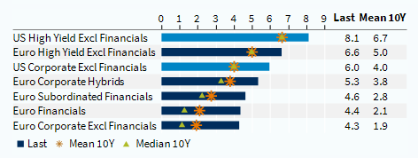 Spread'ler dar olsa da, avro cinsi IG kredilerin en kötü getirisi (yield to worst), 10 yıllık ortalama/medyanın 250-320 baz puan üzerinde işlem görüyor
