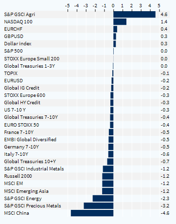 Performance hebdomadaire des classes d'actifs (%)
