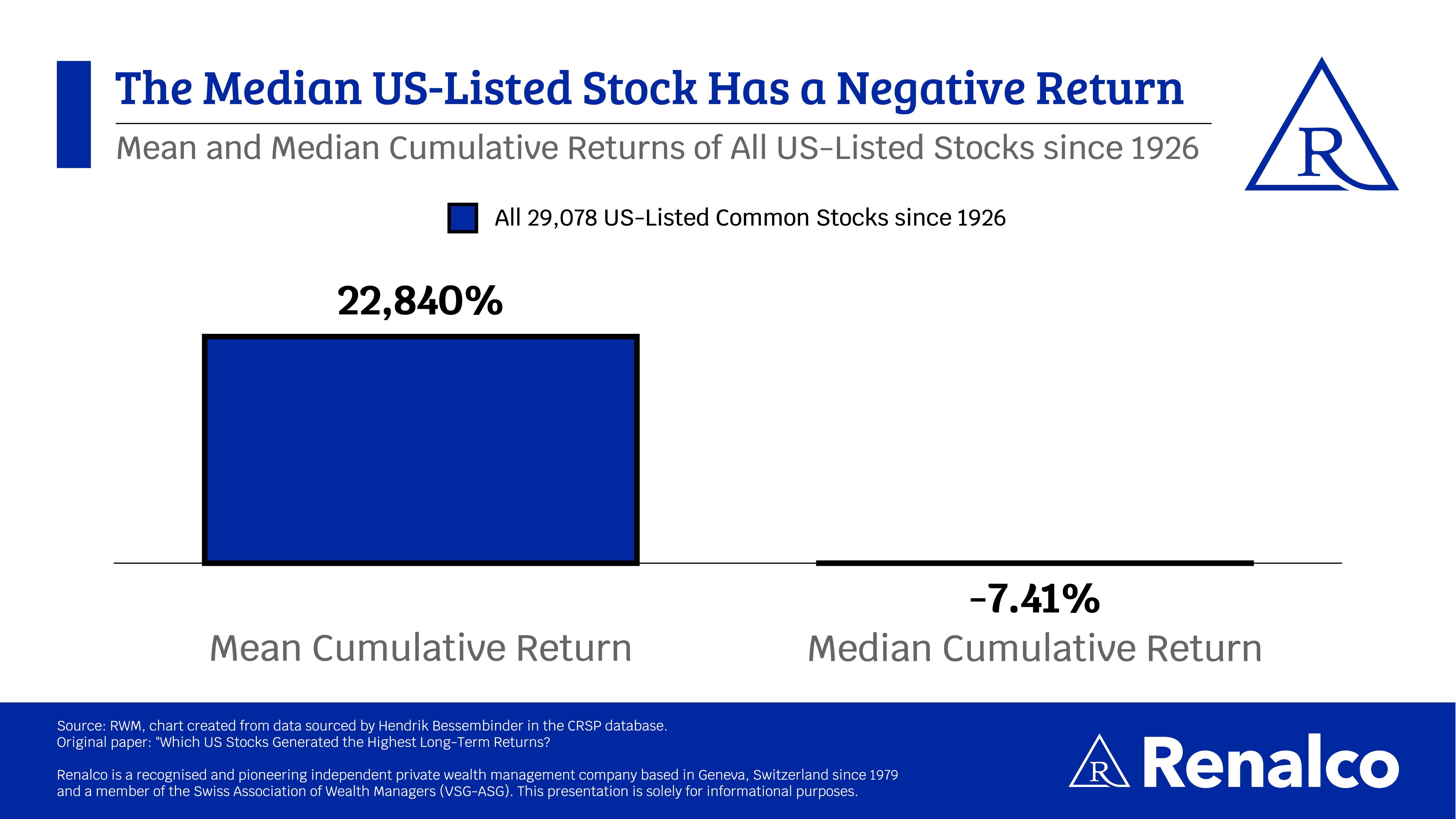 The Median US-Listed Stock Has a Negative Return