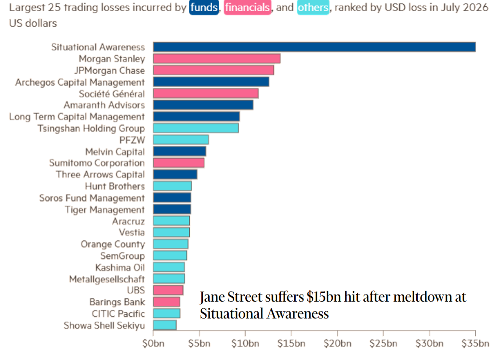 Les 25 plus importantes pertes subies par des fonds, des institutions financières et d’autres acteurs, en USD de juillet 2026