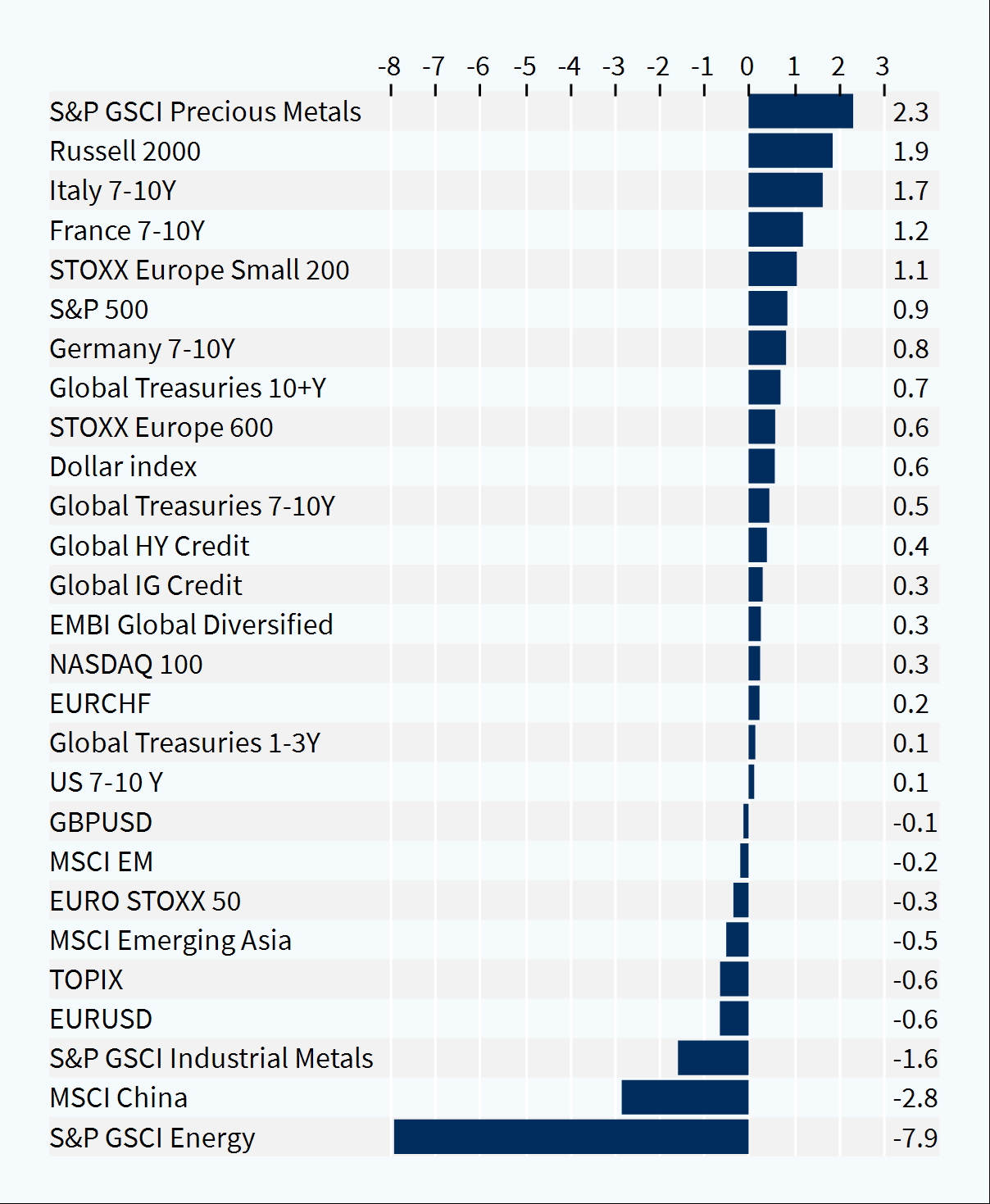 Cross-asset performance (last week, %)