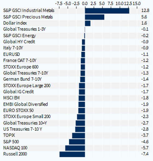 Cross-asset performance (last week, %)