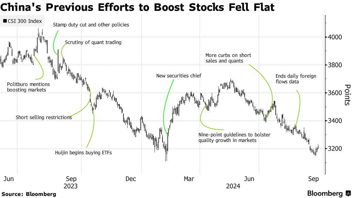 China's Previous Efforts to Boost Stocks Fell Flat