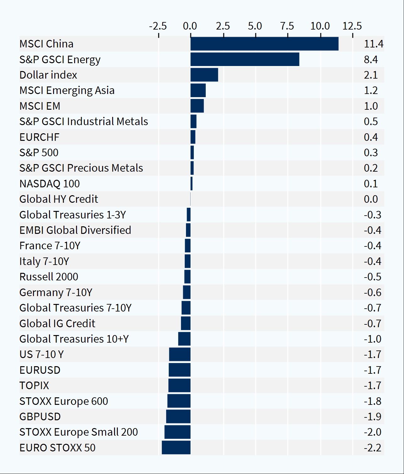 Cross-asset performance (last week, %)