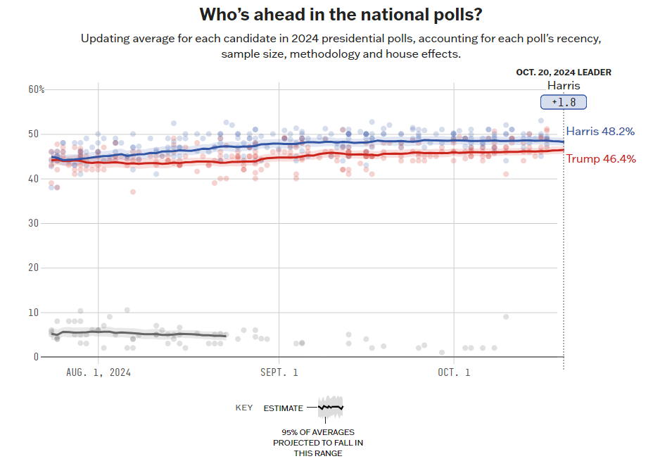 Who's Ahead in the National Election Polls - 20241020