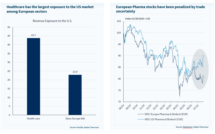 Healthcare has the largest exposure to the US market
among European sectors + European Pharma stocks have been penalized by trade uncertainty