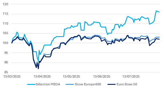 Performance of MEGA, Stoxx 600 and Stoxx 50 since March 2025